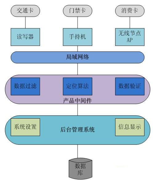 RFID電子門票系統(tǒng)方案